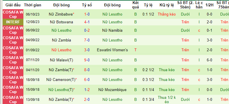 Nhận định, soi kèo Nữ Botswana vs Nữ Lesotho, 17h00 ngày 09/10 - Ảnh 2