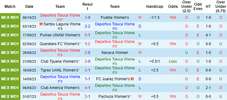 Nhận định, soi kèo Nữ Deportivo Toluca vs Nữ Chivas Guadalajara, 6h00 ngày 10/10 - Ảnh 1