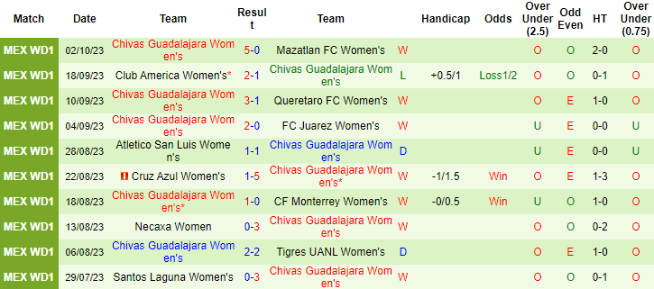 Nhận định, soi kèo Nữ Deportivo Toluca vs Nữ Chivas Guadalajara, 6h00 ngày 10/10 - Ảnh 2
