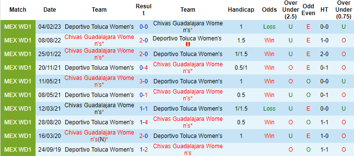 Nhận định, soi kèo Nữ Deportivo Toluca vs Nữ Chivas Guadalajara, 6h00 ngày 10/10 - Ảnh 3