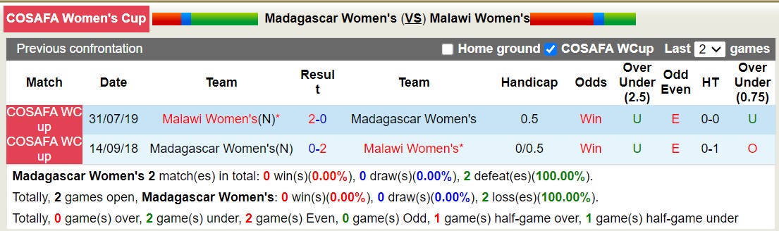 Nhận định, soi kèo Nữ Madagascar vs Nữ Malawi, 20h20 ngày 10/10 - Ảnh 3