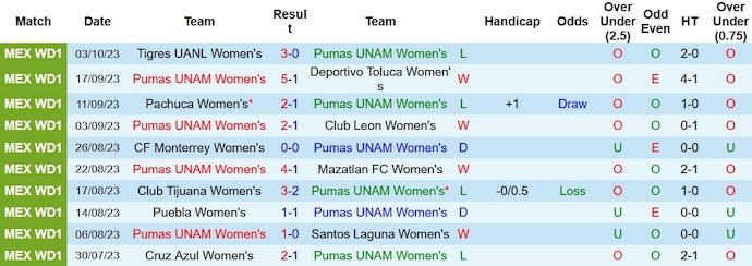 Nhận định, soi kèo Nữ Pumas UNAM vs Nữ Necaxa, 8h00 ngày 10/10 - Ảnh 1