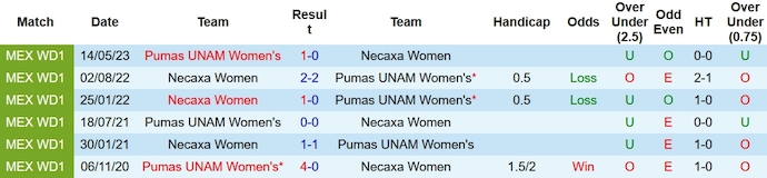 Nhận định, soi kèo Nữ Pumas UNAM vs Nữ Necaxa, 8h00 ngày 10/10 - Ảnh 3