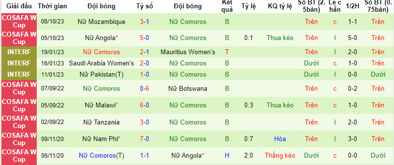 Nhận định, soi kèo Nữ Zambia vs Nữ Comoros, 17h00 ngày 10/10 - Ảnh 2