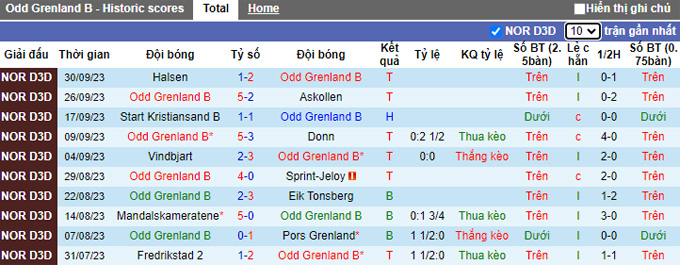 Nhận định, soi kèo Odd Grenland B vs Fredrikstad 2, 23h00 ngày 9/10 - Ảnh 1