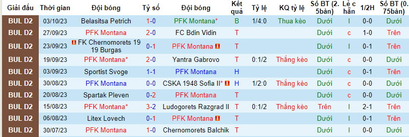 Nhận định, soi kèo PFK Montana vs Spartak Varna, 21h30 ngày 09/10 - Ảnh 1