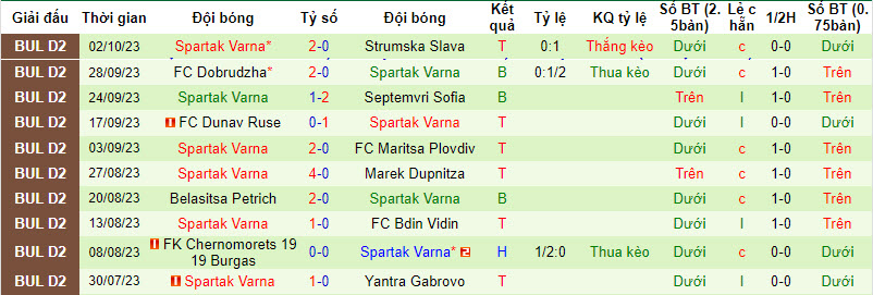 Nhận định, soi kèo PFK Montana vs Spartak Varna, 21h30 ngày 09/10 - Ảnh 2