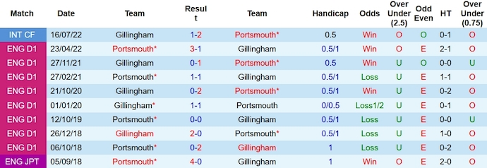 Nhận định, soi kèo Portsmouth vs Gillingham, 1h45 ngày 11/10 - Ảnh 3