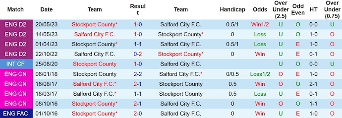 Nhận định, soi kèo Salford City vs Stockport County, 1h30 ngày 11/10 - Ảnh 3
