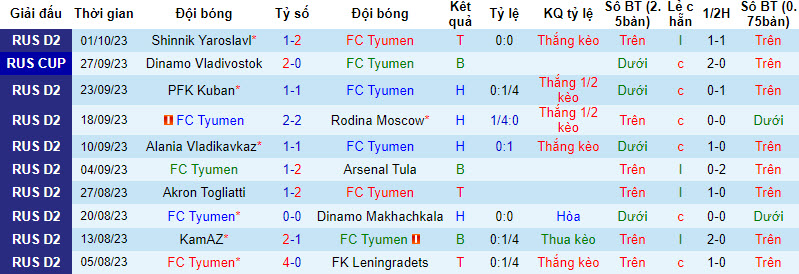 Nhận định, soi kèo Tyumen vs Torpedo Moscow, 20h30 ngày 09/10 - Ảnh 1