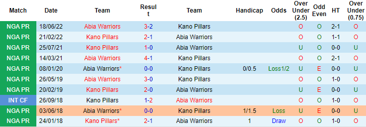 Nhận định, soi kèo Abia Warriors vs Kano Pillars, 22h00 ngày 11/10 - Ảnh 3