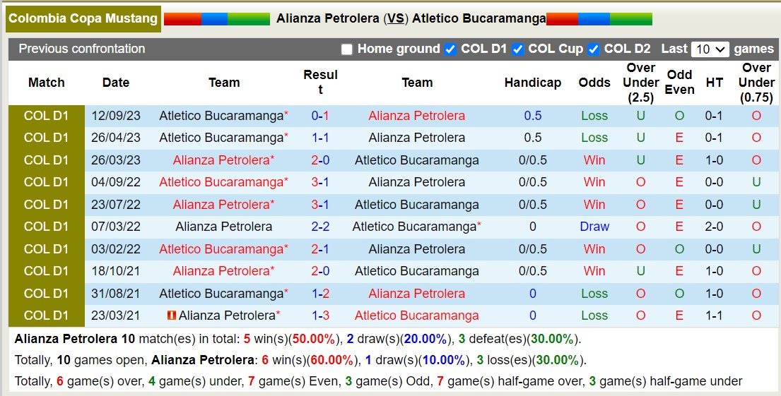Nhận định, soi kèo Alianza Petrolera vs Atletico Bucaramanga, 8h00 ngày 11/10 - Ảnh 3
