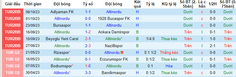Nhận định, soi kèo Altinordu vs Burdur MAKU Spor, 18h00 ngày 11/10 - Ảnh 1