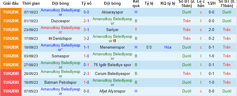 Nhận định, soi kèo Arnavutkoy Belediyespor vs Silivrispor, 18h00 ngày 11/10 - Ảnh 1