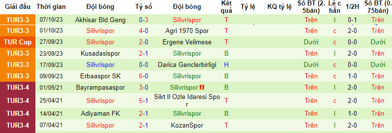 Nhận định, soi kèo Arnavutkoy Belediyespor vs Silivrispor, 18h00 ngày 11/10 - Ảnh 2