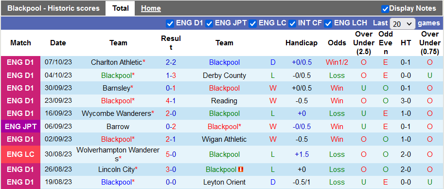 Nhận định, soi kèo Blackpool vs U21 Liverpool, 1h00 ngày 11/10 - Ảnh 1