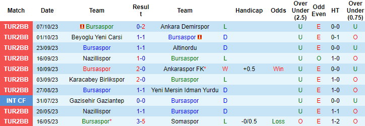 Nhận định, soi kèo Bursaspor vs Golcukspor, 0h00 ngày 11/10 - Ảnh 1