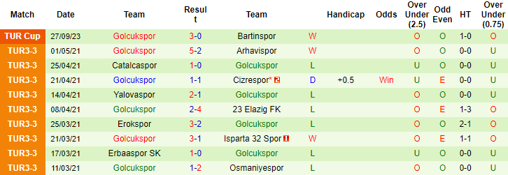 Nhận định, soi kèo Bursaspor vs Golcukspor, 0h00 ngày 11/10 - Ảnh 2