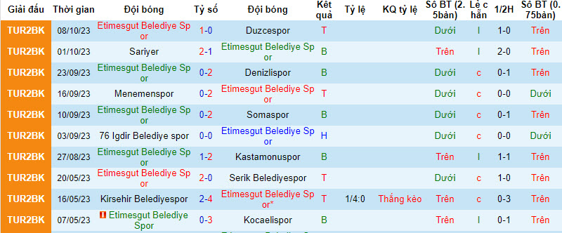 Nhận định, soi kèo Etimesgut Belediye Spor vs Mardin BB, 18h00 ngày 11/10 - Ảnh 1