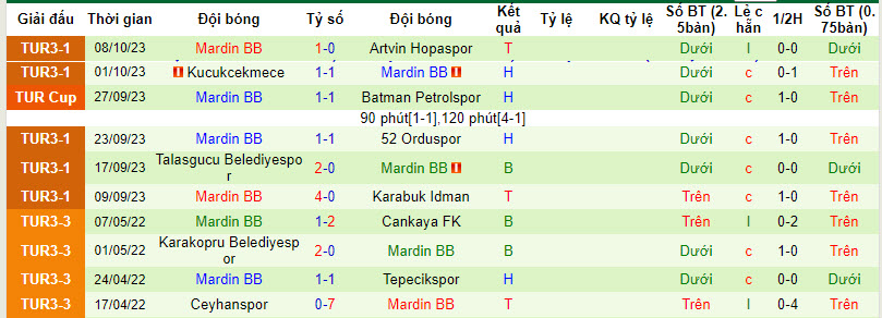 Nhận định, soi kèo Etimesgut Belediye Spor vs Mardin BB, 18h00 ngày 11/10 - Ảnh 2