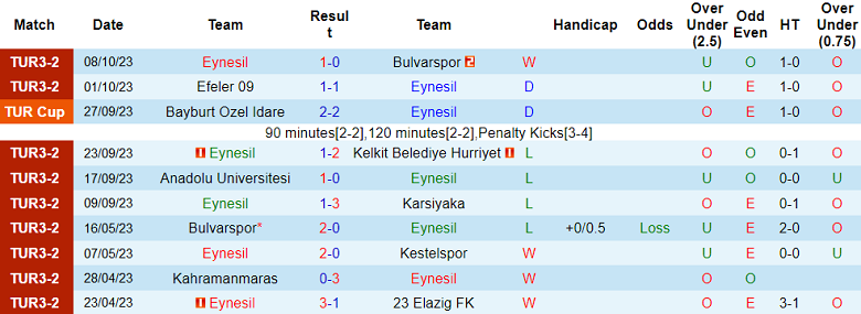 Nhận định, soi kèo Eynesil vs Erbaaspor SK, 17h00 ngày 11/10 - Ảnh 1