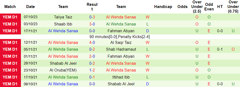 Nhận định, soi kèo Fahman Abyan vs Al Wehda Sanaa, 19h15 ngày 11/10 - Ảnh 2