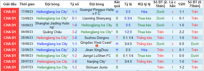 Nhận định, soi kèo Heilongjiang Ice City vs Yanbian Longding, 18h00 ngày 10/10 - Ảnh 1