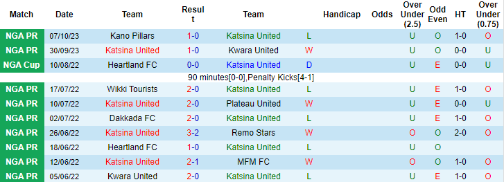 Nhận định, soi kèo Katsina United vs Lobi Stars, 22h00 ngày 11/10 - Ảnh 1