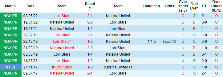 Nhận định, soi kèo Katsina United vs Lobi Stars, 22h00 ngày 11/10 - Ảnh 3