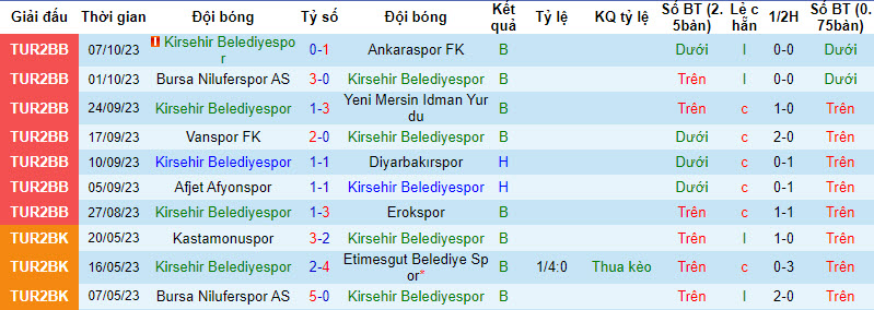Nhận định, soi kèo Kirsehir Belediyespor vs Sirnak Idmanyurdu, 18h00 ngày 10/10 - Ảnh 1