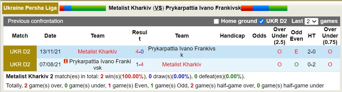 Nhận định, soi kèo Metalist Kharkiv vs Prykarpattia Ivano Frankivsk, 22h00 ngày 11/10 - Ảnh 3