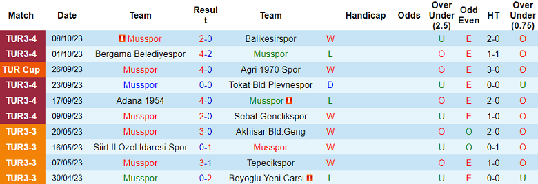 Nhận định, soi kèo Musspor vs Kucukcekmece, 17h00 ngày 11/10 - Ảnh 1
