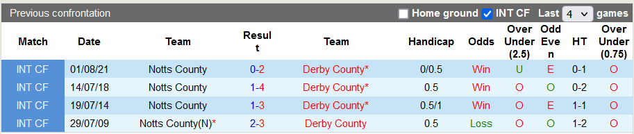 Nhận định, soi kèo Notts County vs Derby County, 1h00 ngày 11/10 - Ảnh 3