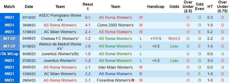 Nhận định, soi kèo nữ AS Roma vs nữ Vorskla Poltava, 19h30 ngày 11/10 - Ảnh 1