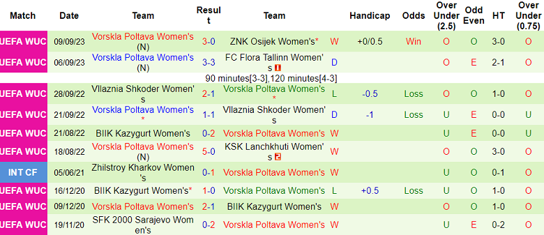 Nhận định, soi kèo nữ AS Roma vs nữ Vorskla Poltava, 19h30 ngày 11/10 - Ảnh 2