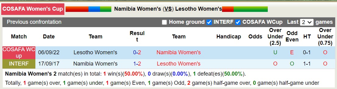 Nhận định, soi kèo Nữ Namibia vs Nữ Lesotho, 20h30 ngày 11/10 - Ảnh 3