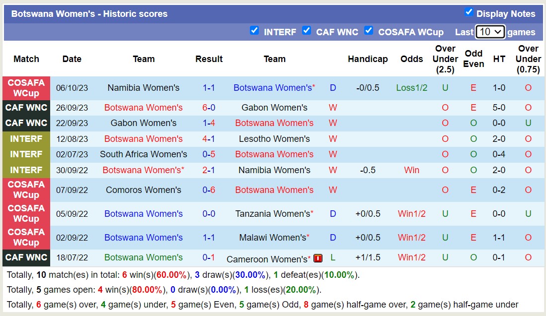 Nhận định, soi kèo Nữ Zimbabwe vs Nữ Botswana, 20h30 ngày 11/10 - Ảnh 2
