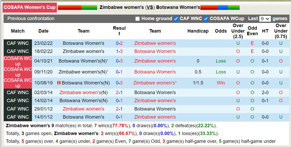 Nhận định, soi kèo Nữ Zimbabwe vs Nữ Botswana, 20h30 ngày 11/10 - Ảnh 3