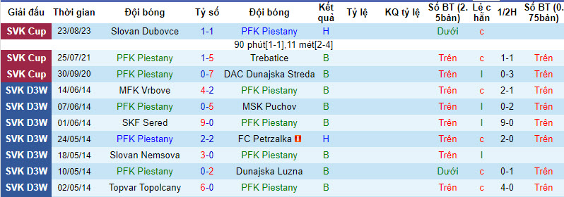 Nhận định, soi kèo Piestany vs Spartak Myjava, 20h00 ngày 10/10 - Ảnh 1