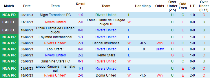 Nhận định, soi kèo Rivers United vs Kwara United, 22h00 ngày 11/10 - Ảnh 1