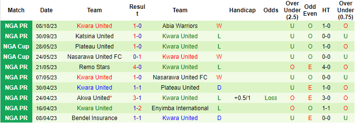Nhận định, soi kèo Rivers United vs Kwara United, 22h00 ngày 11/10 - Ảnh 2