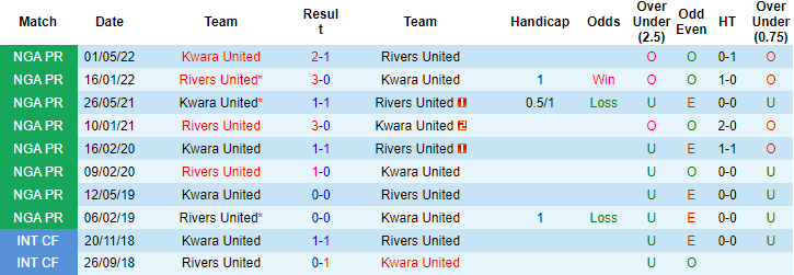 Nhận định, soi kèo Rivers United vs Kwara United, 22h00 ngày 11/10 - Ảnh 3