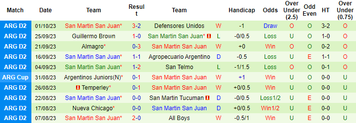 Nhận định, soi kèo San Lorenzo vs San Martin San Juan, 3h00 ngày 11/10 - Ảnh 2