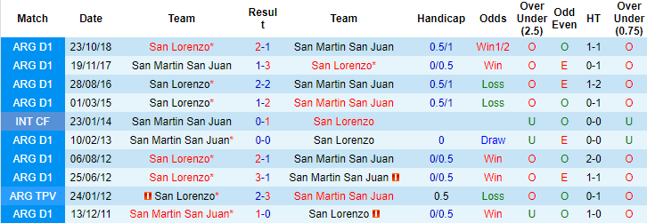 Nhận định, soi kèo San Lorenzo vs San Martin San Juan, 3h00 ngày 11/10 - Ảnh 3