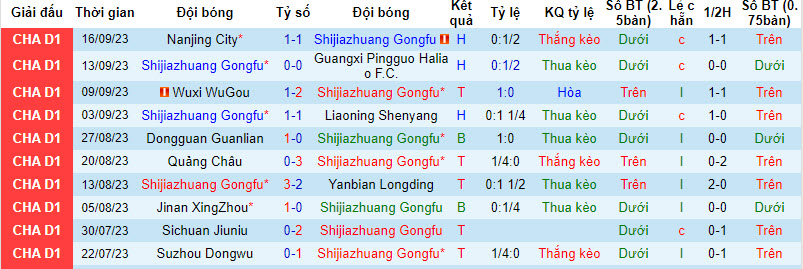 Nhận định, soi kèo Shijiazhuang Gongfu vs Jiangxi LuShan, 18h30 ngày 10/10 - Ảnh 1