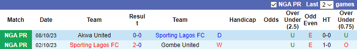 Nhận định, soi kèo Sporting Lagos vs Doma United, 22h00 ngày 11/10 - Ảnh 1