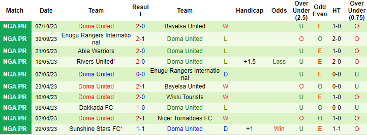 Nhận định, soi kèo Sporting Lagos vs Doma United, 22h00 ngày 11/10 - Ảnh 2