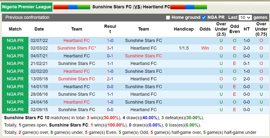 Nhận định, soi kèo Sunshine Stars FC vs Heartland FC, 22h00 ngày 11/10 - Ảnh 3