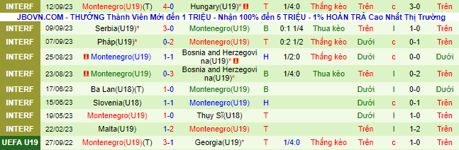 Nhận định, soi kèo U19 Anh vs U19 Montenegro, 23h00 ngày 11/10 - Ảnh 3