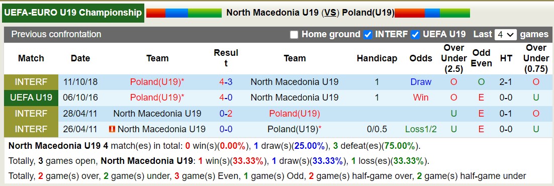 Nhận định, soi kèo U19 Bắc Macedonia vs U19 Ba Lan, 21h00 ngày 11/10 - Ảnh 3